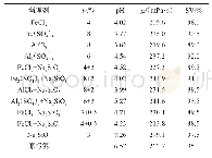 表2 复配调理剂对污泥基本性质指标的影响