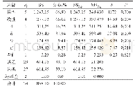表5 硫酸钠截留率响应因子回归方差分析