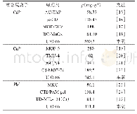 《表1 不同吸附剂对不同重金属离子吸附容量的比较》