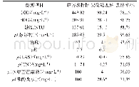 表2 性能测定结果（GB18918-2002)