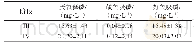 《表8 阶段Ⅲ、Ⅳ反应器系统释磷量与吸磷量》