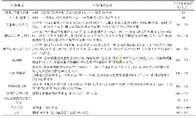 表1 市场前景分析及预测