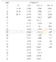 《表2 沿程氮含量的变化：全流程分析AAO工艺碳源投加减量控制研究》