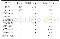 《表1 沿程COD和氮含量变化》