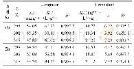 表4 Langmuir和Freundlich模式拟合参数