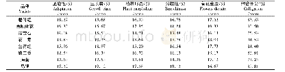 《表4 引进品种的引种适应性综合评价》