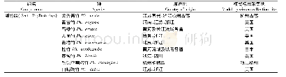 《表1 我国刚竹组、水竹组的主要竹种及产地》