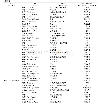 《表1 我国刚竹组、水竹组的主要竹种及产地》