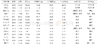 表1 银杏种源位置和生长状况