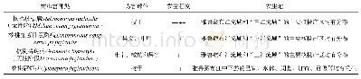 《表4 西藏地区核桃主要病虫害种类及其分布》