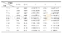 《表1 3 2 0 1 8—2027年甘肃省生态脆弱区经济发展与生态环境互动度预测表》