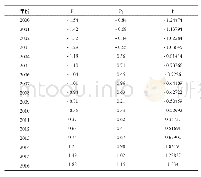 《表4 2 0 0 0—2016年甘肃省循环农业经济发展水平综合评价》