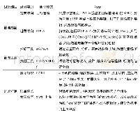 《表1 绩效管理体系划分维度界定表》