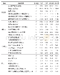 《表1 广州经济增长动力结构指标统计性检验结果》