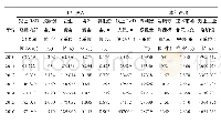 《表5 佛山市2010—2016年科技投入产出情况表》