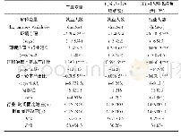 《表5 稳健性估计：环境治理对就业的非对称效应研究——基于中国地级市面板数据》