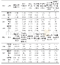 《表5 2 0 1 6—2018年四川省备案众创空间服务情况》