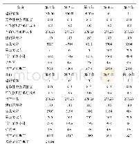 表1 杭州市某安置房项目VFM评价数据估算表