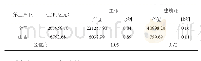 《表6 山西省2013年第二产业内部产值、产值比例、区位商数据表》