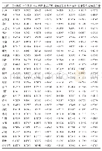 《表3 2 0 1 5 年三大城市群城镇化综合指数及各子系统指数》