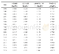 表4 云南边境地区8州(市)人口数量空间差异及各影响因素数据