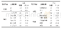 《表1 样本的基本信息：消费者产品知识对品牌忠诚的影响研究》