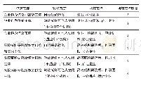 表1 科技成果转化收益分配利益主体的构成