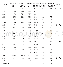 《表1 2001—2017年中国城乡收入差距单位：元》