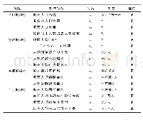 《表1 贵州省城镇化综合发展评价指标体系》