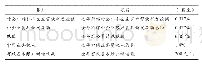 表1 2018年A银行高端客户效益考核指标情况表