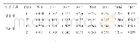 表3 旅游产业、经济增长和生态环境协调度及协调增长度
