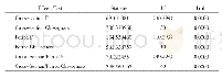 表1 约束检验结果：经济增长对教育投入作用各区域的差异分析——基于多指标面板数据聚类结果