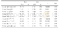 表5 分类方差检验表（ANOVA)