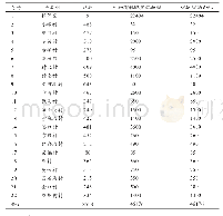 表1 河洛镇社会化服务面积分配表