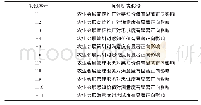 《表2 研究假设：基于结构方程模型的农业会展参展观众满意度研究》