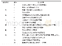 表2 Zhang X等（under review）大五人格15题项量表
