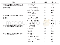 表4 调查样本关于金融产品价格需求频次表