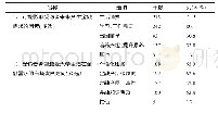 《表6 调查样本潜在金融需求频次表》