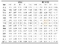 表2 辽宁省14地市耦合度及耦合协调度数值