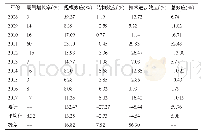 表3 2008—2017年云南省工业废气影响因素变动情况