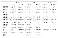 表3 离散选择混合logit模型（选择卡均从随机参数的分布中独立抽取）