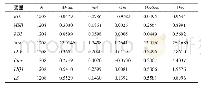 表2 描述性统计分析：高管持股、研发投入与企业财务绩效——基于我国高技术制造业上市公司实证研究