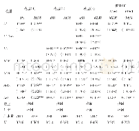 《表4 多元回归结果：高管过度自信、环境不确定性与盈余管理研究》