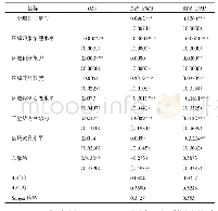 表3 差分GMM与系统GMM实证结果