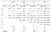 表4 回归分析结果2(N=202)