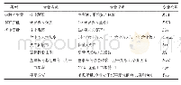 《表1 变量名称及定义：研发投入、所得税与企业绩效的相关性研究》