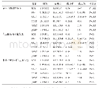 表3 全体上市银行及其子样本的描述性统计