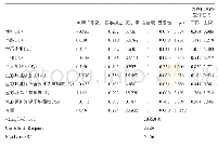 《表3 黄河流域兰州段居民对生态补偿支付意愿影响因素回归结果》