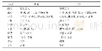 表1 中西方战略管理思想对比表