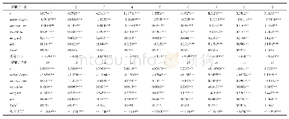 表1 行业收入影响因素OLS回归